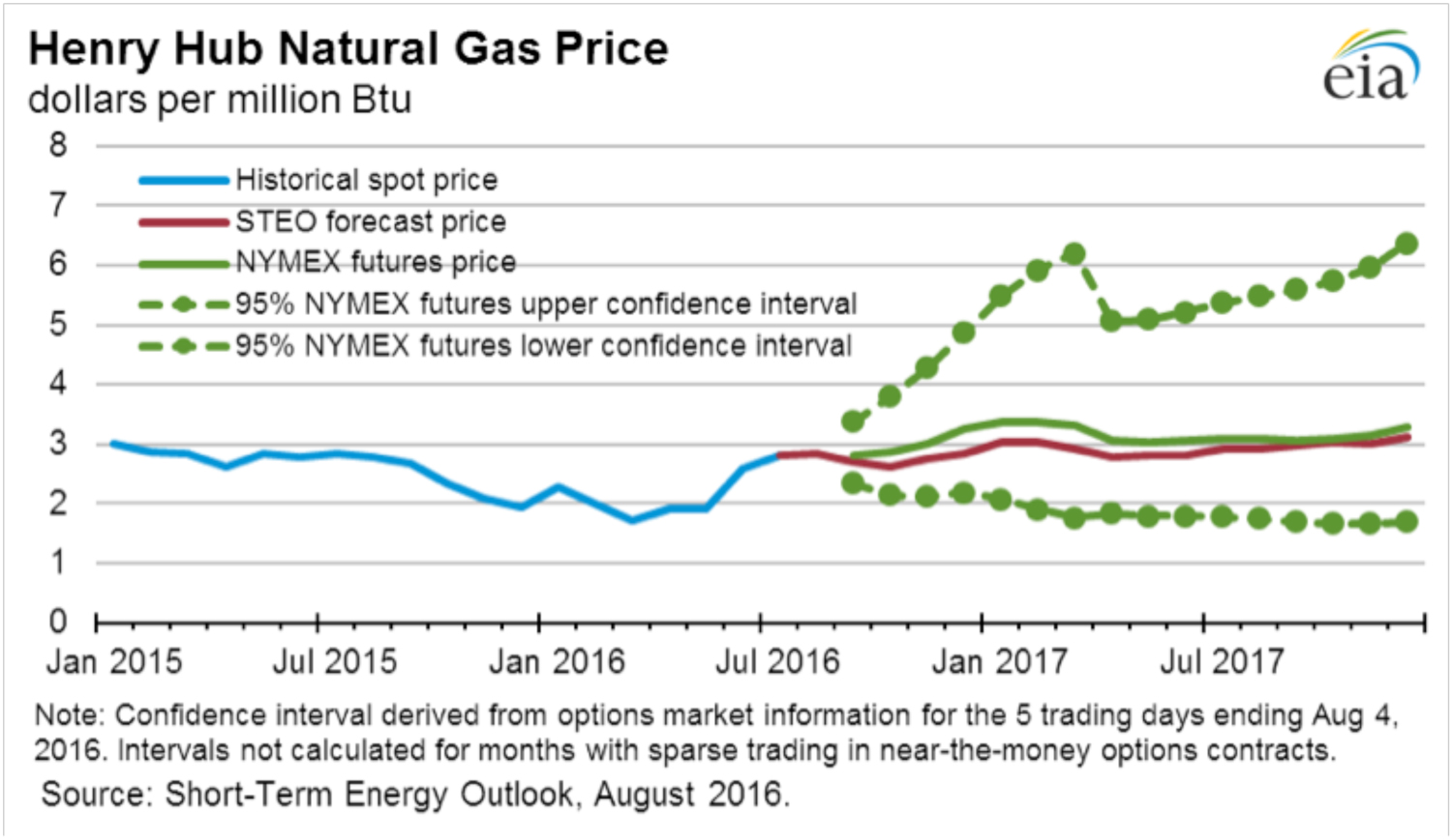 natural gas price futures forecast