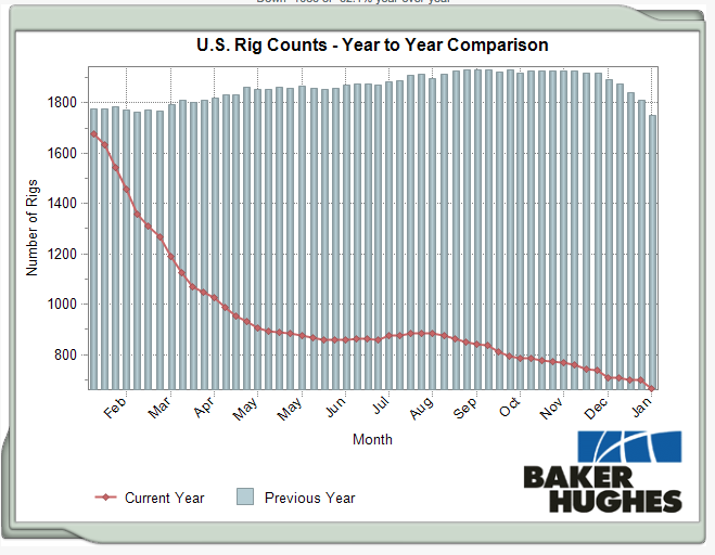 Baker Hughes rig count